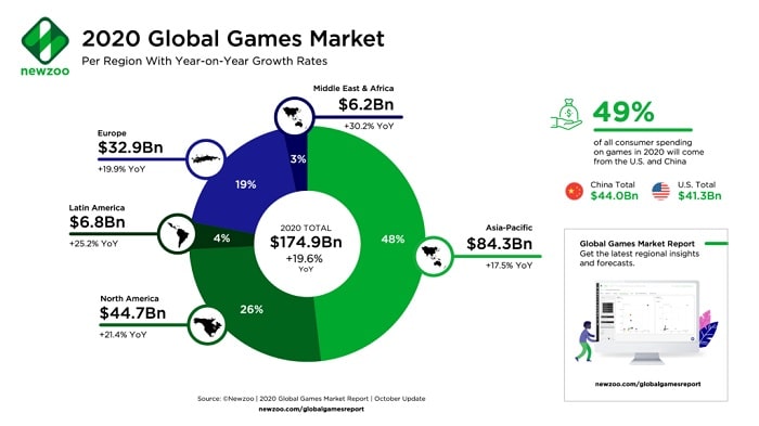 Итоги 2020 года: Рынок игровой индустрии