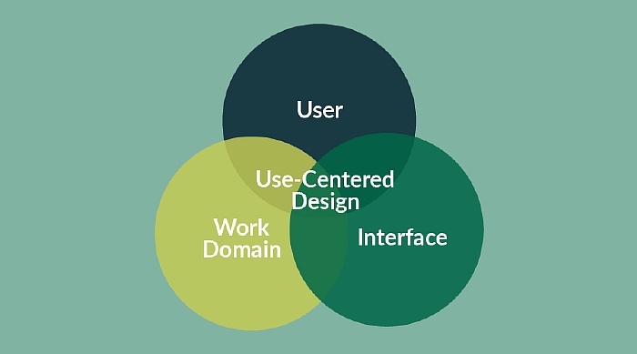 Дизайн ориентированный на пользователя